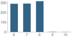 Number of Students Per Grade For Jefferson Leadership Academies School