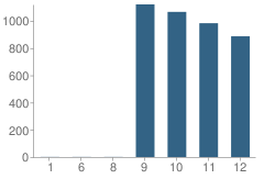 Number of Students Per Grade For Jordan High School