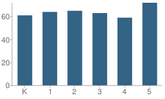 Number of Students Per Grade For Kettering Elementary School