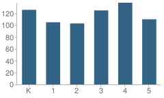 Number of Students Per Grade For Lowell Elementary School