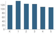 Number of Students Per Grade For Macarthur Elementary School