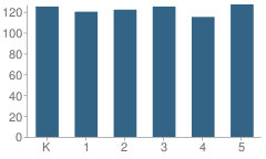 Number of Students Per Grade For International Elementary School