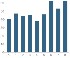 Number of Students Per Grade For Loomis Elementary School