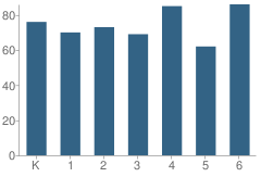 Number of Students Per Grade For Springer Elementary School