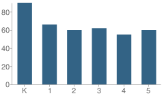 Number of Students Per Grade For Bertrand Avenue Elementary School