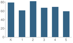 Number of Students Per Grade For Blythe Street Elementary School