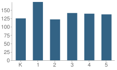 Number of Students Per Grade For Broad Avenue Elementary School