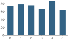 Number of Students Per Grade For Cabrillo Avenue Elementary School