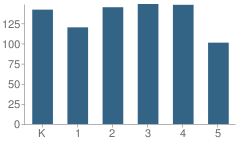 Number of Students Per Grade For Canoga Park Elementary School