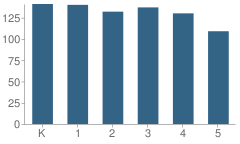 Number of Students Per Grade For Chase Street Elementary School