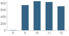 Number of Students Per Grade For Chatsworth High School