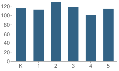 Number of Students Per Grade For Cohasset Street Elementary School