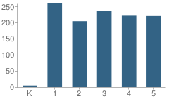 Number of Students Per Grade For Corona Avenue Elementary School