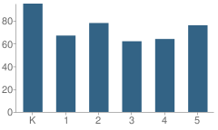 Number of Students Per Grade For Del Amo Elementary School