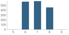 Number of Students Per Grade For Thomas A. Edison Middle School