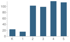 Number of Students Per Grade For Figueroa Street Elementary School