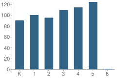 Number of Students Per Grade For Gledhill Street Elementary School