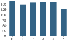 Number of Students Per Grade For Gridley Street Elementary School