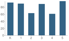 Number of Students Per Grade For Lankershim Elementary School