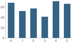 Number of Students Per Grade For Leapwood Avenue Elementary School