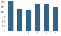 Number of Students Per Grade For Liberty Boulevard Elementary School