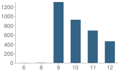 Number of Students Per Grade For Nathaniel Narbonne High School