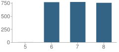 Number of Students Per Grade For Alfred Bernhard Nobel Middle School