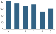 Number of Students Per Grade For Osceola Street Elementary School