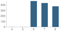 Number of Students Per Grade For Woodland Hills Academy