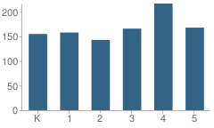 Number of Students Per Grade For Rowan Avenue Elementary School