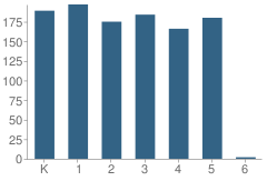 Number of Students Per Grade For Russell Elementary School