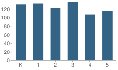 Number of Students Per Grade For Sunny Brae Avenue Elementary School