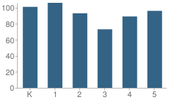 Number of Students Per Grade For Superior Street Elementary School