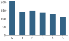 Number of Students Per Grade For Sylvan Park Elementary School