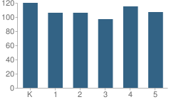 Number of Students Per Grade For Taper Avenue Elementary School