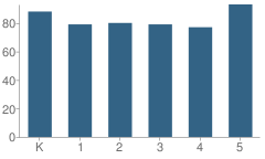 Number of Students Per Grade For Toluca Lake Elementary School