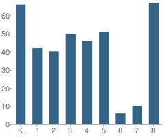 Number of Students Per Grade For Utah Street Elementary School