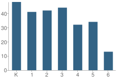 Number of Students Per Grade For Valley View Elementary School