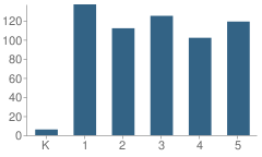 Number of Students Per Grade For Van Nuys Elementary School