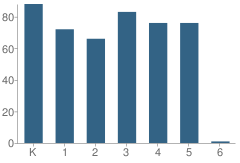 Number of Students Per Grade For Vanalden Avenue Elementary School