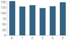 Number of Students Per Grade For Vermont Avenue Elementary School