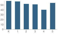 Number of Students Per Grade For Vinedale Elementary School