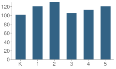 Number of Students Per Grade For Fishburn Avenue Elementary School