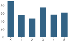 Number of Students Per Grade For Newcastle Elementary School