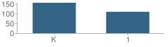 Number of Students Per Grade For Primary Academy for Success