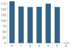 Number of Students Per Grade For Nueva Vista Elementary School