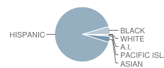 Los Banos High School Student Race Distribution