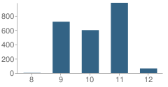 Number of Students Per Grade For Los Banos High School