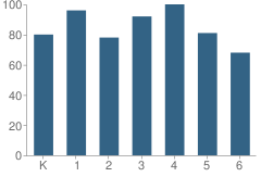 Number of Students Per Grade For Westside Union Intermediate School