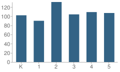 Number of Students Per Grade For Blossom Hill Elementary School